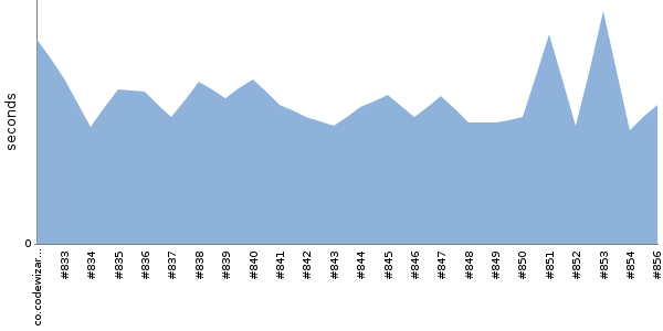 [Duration graph]