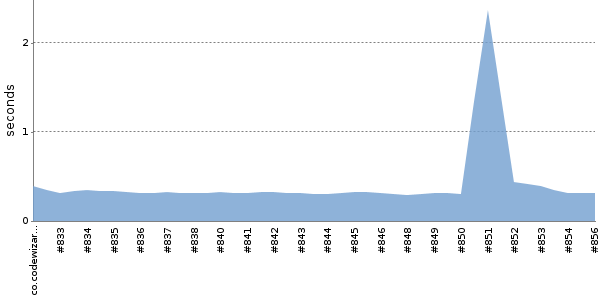 [Duration graph]