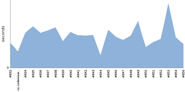 [Duration graph]