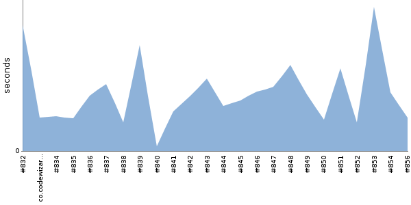 [Duration graph]