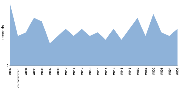 [Duration graph]