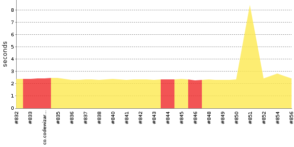 [Duration graph]