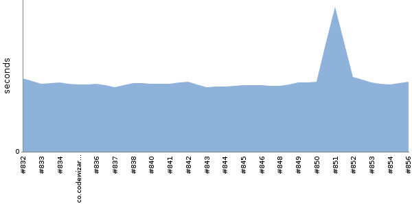 [Duration graph]