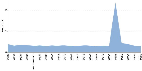 [Duration graph]