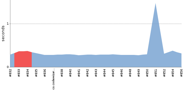 [Duration graph]