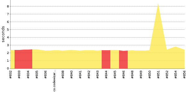 [Duration graph]