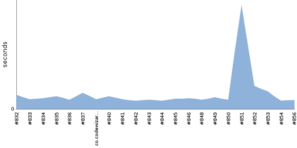 [Duration graph]