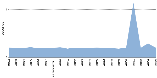 [Duration graph]