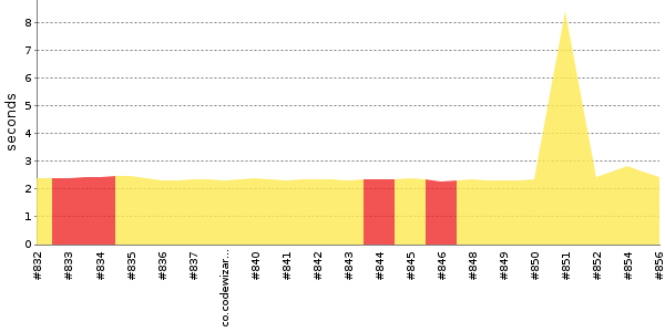 [Duration graph]