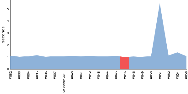 [Duration graph]