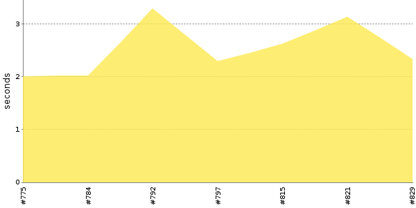 [Duration graph]