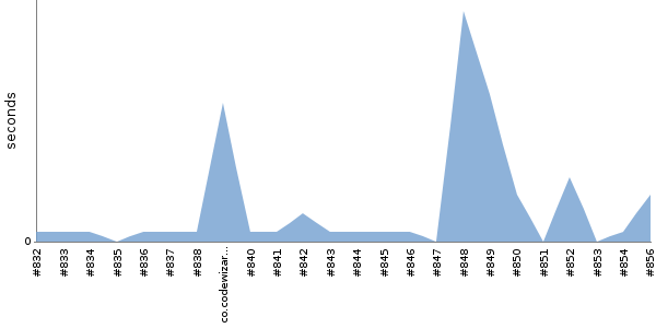 [Duration graph]