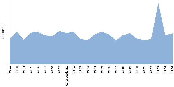 [Duration graph]