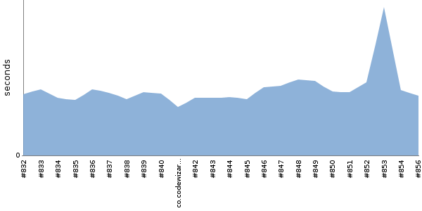 [Duration graph]