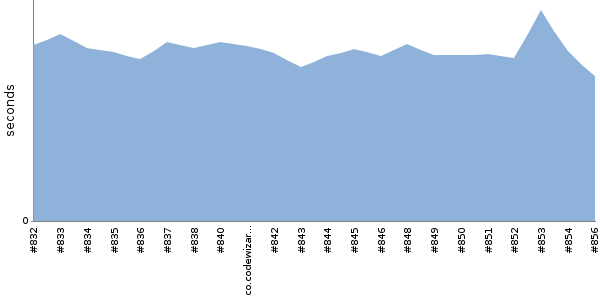 [Duration graph]