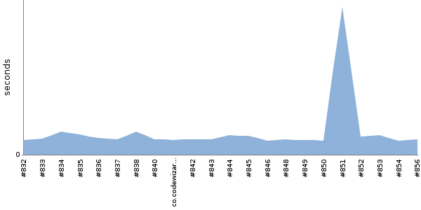 [Duration graph]