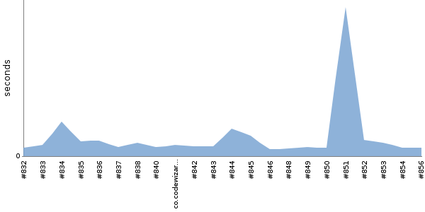 [Duration graph]