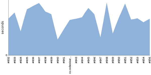 [Duration graph]