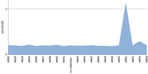 [Duration graph]