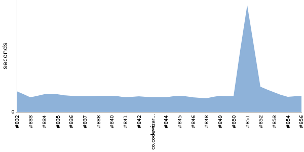 [Duration graph]