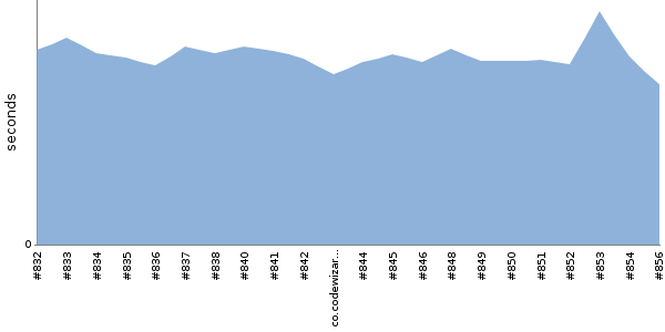 [Duration graph]