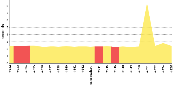 [Duration graph]