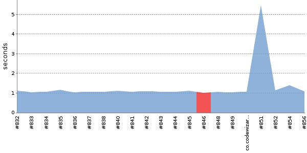 [Duration graph]