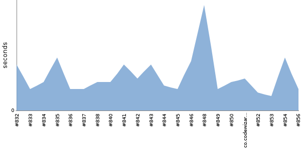 [Duration graph]