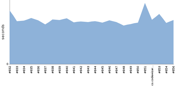 [Duration graph]