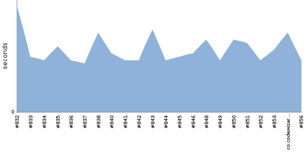 [Duration graph]