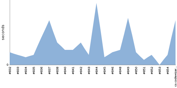 [Duration graph]