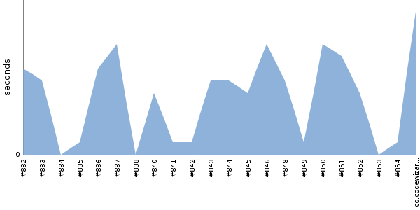 [Duration graph]