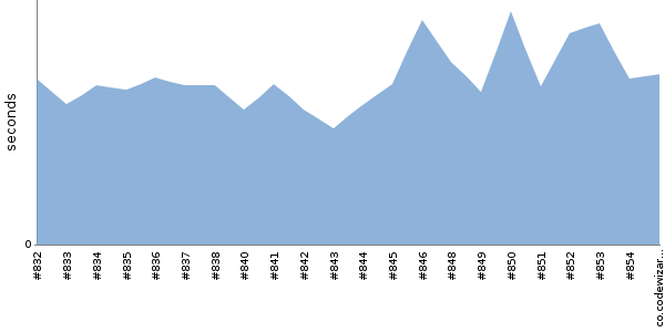 [Duration graph]