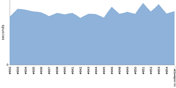 [Duration graph]