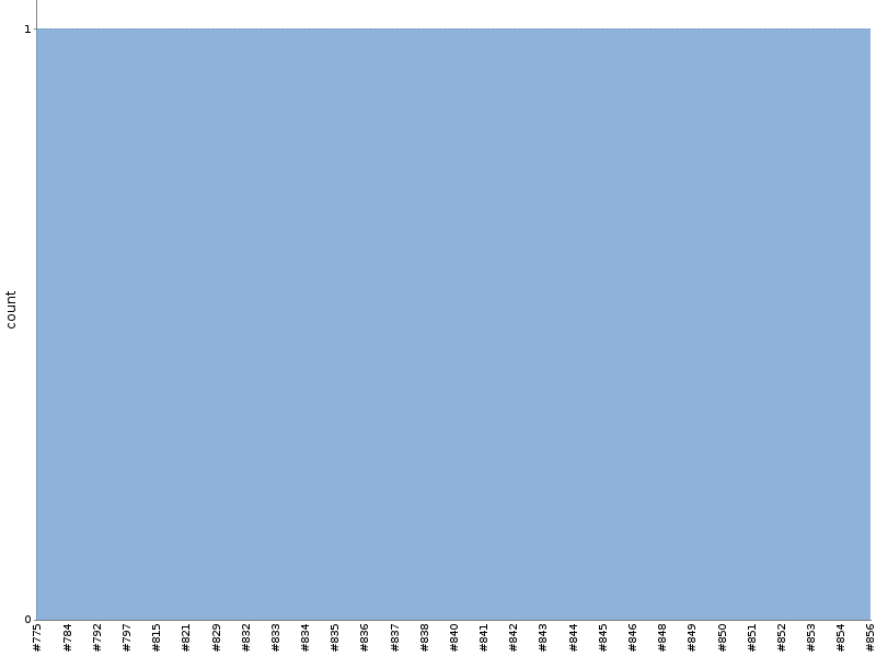 [Test result trend chart]