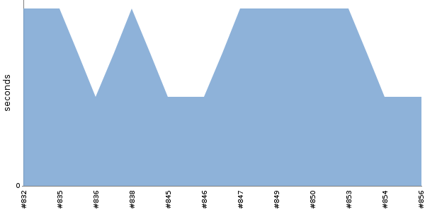 [Duration graph]