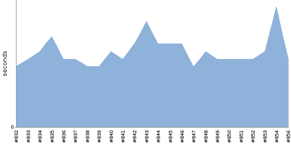 [Duration graph]