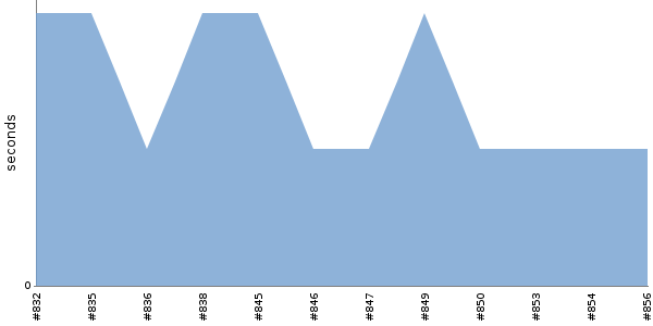 [Duration graph]