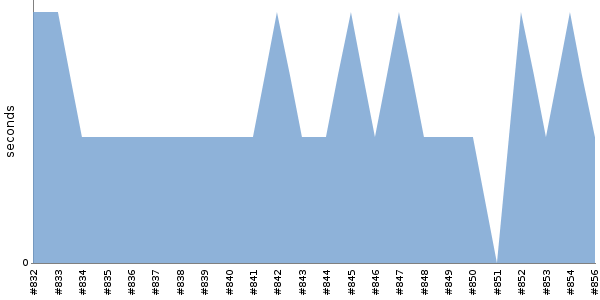 [Duration graph]