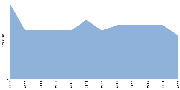 [Duration graph]