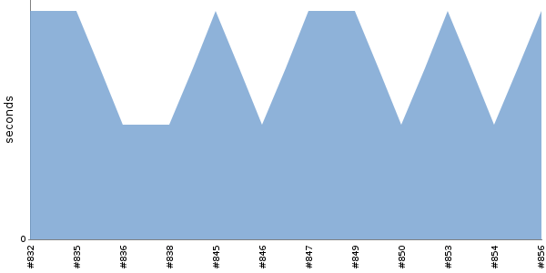 [Duration graph]