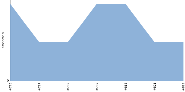 [Duration graph]