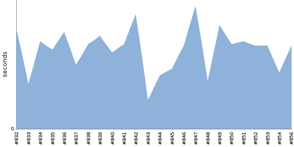 [Duration graph]