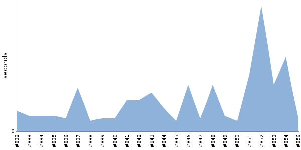 [Duration graph]