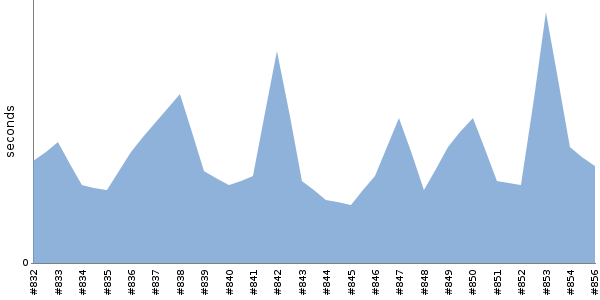 [Duration graph]