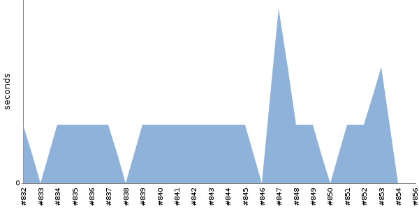 [Duration graph]