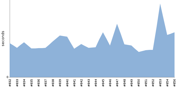 [Duration graph]