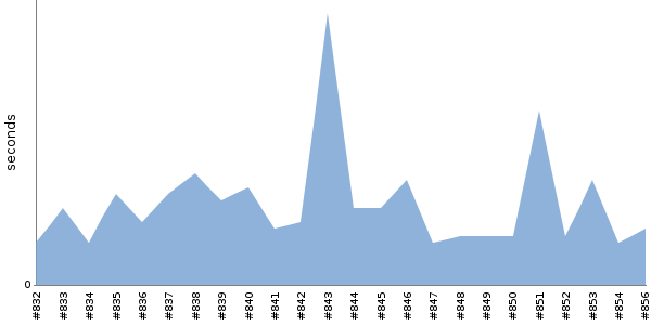 [Duration graph]