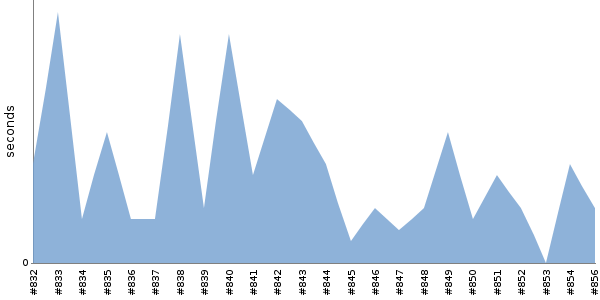 [Duration graph]