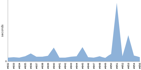 [Duration graph]